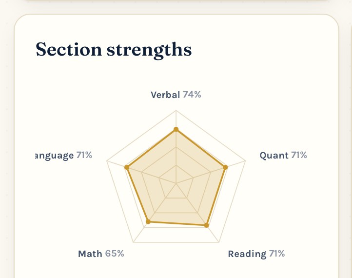 HSPT section strengths radar tracking practice test scores over time
